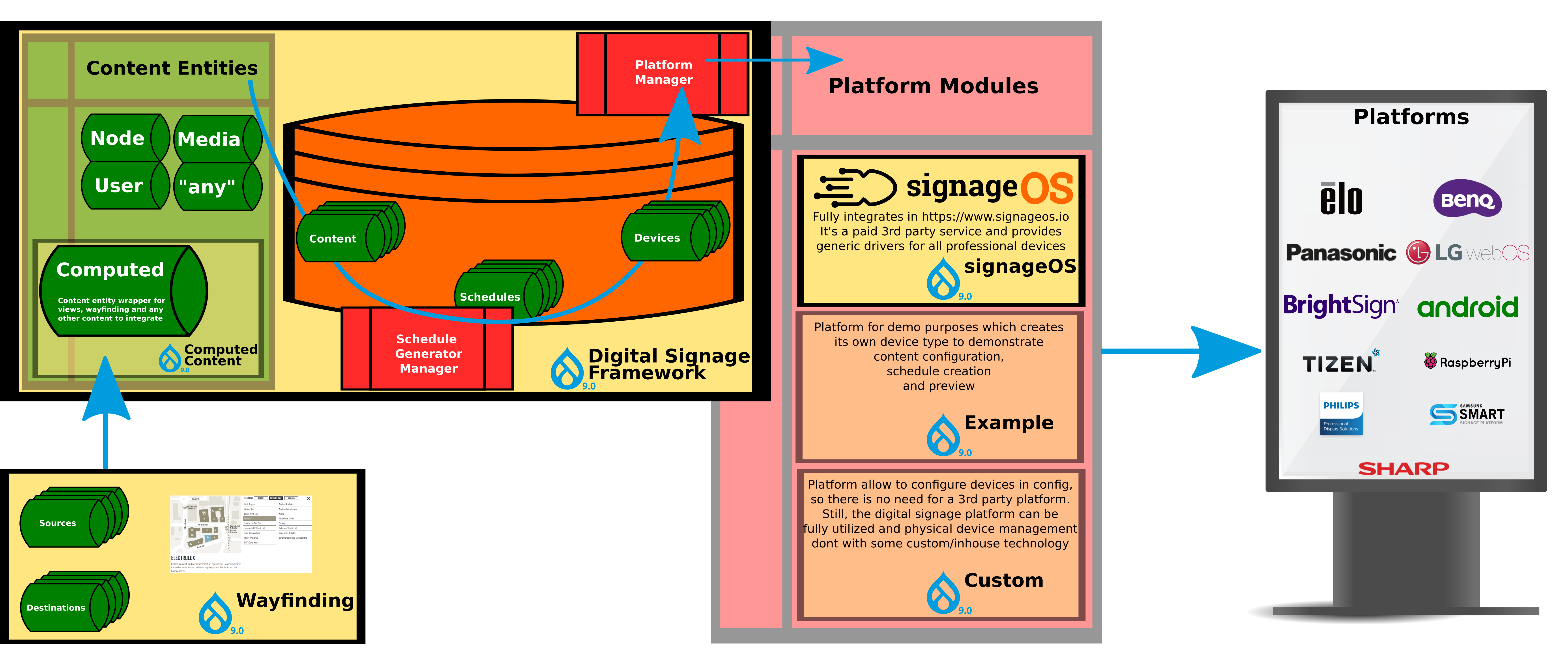 Basic Architecture of Digital Signage Solutions