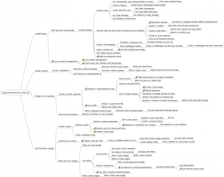 Sketches for Drupal learning curves