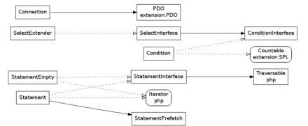 Fragment of the Drupal 8 DBTNG class hierarchy