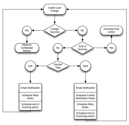 Commerce Dunning flowchart