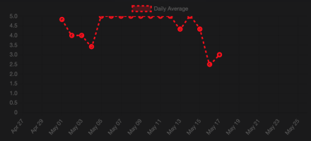 trend of average value
