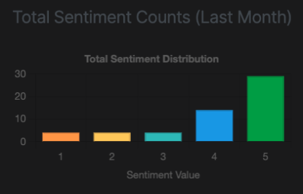 total of sentiment this month