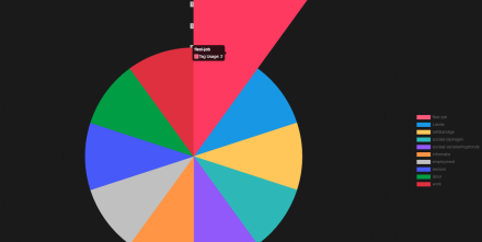 the cluster of themes in the submissions for this webform