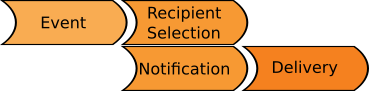 Event - Recipient Selection - Notification