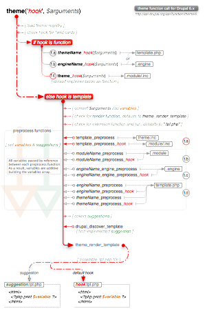 theme flow - function vs template